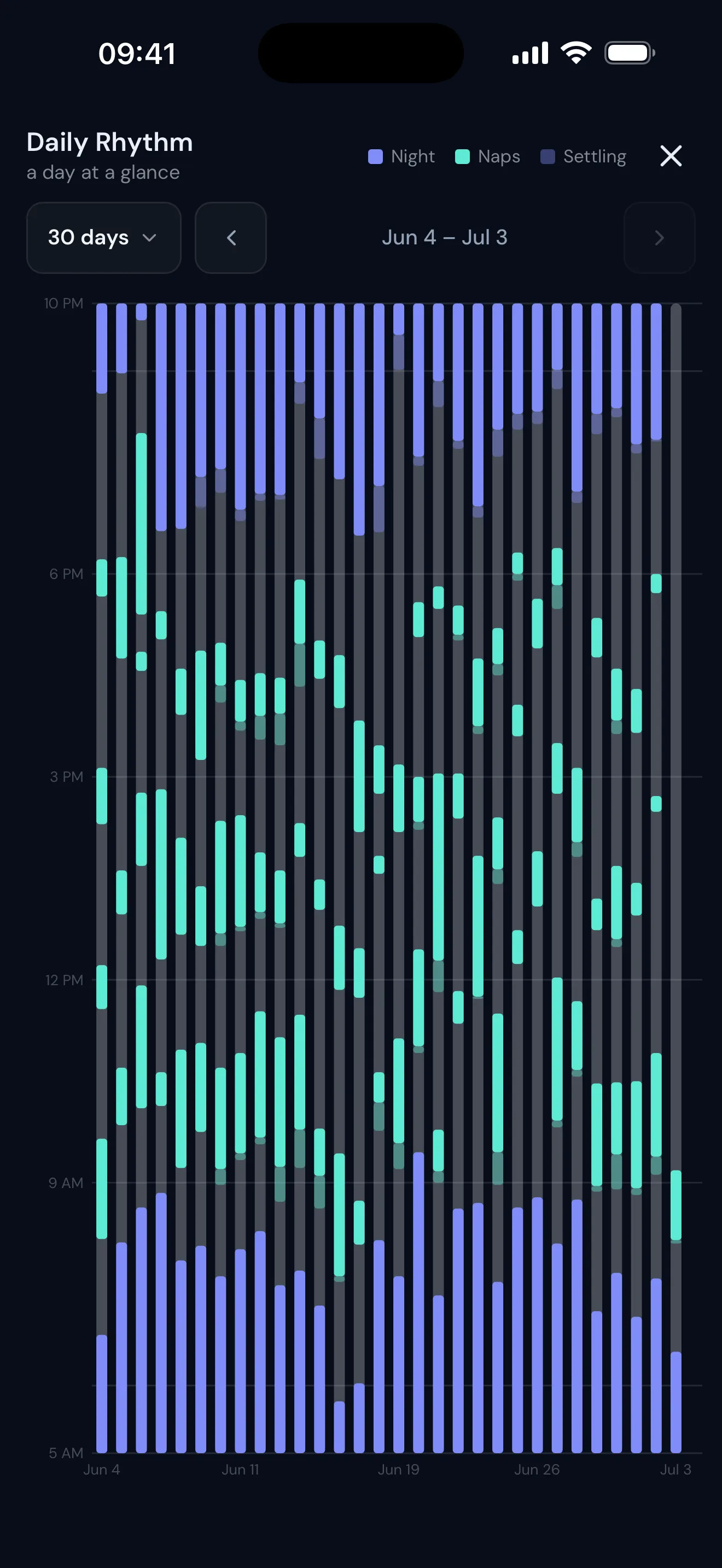 The Daily Rhythm chart: thirty days of naps and night sleep stacked side by side, showing the pattern across weeks
